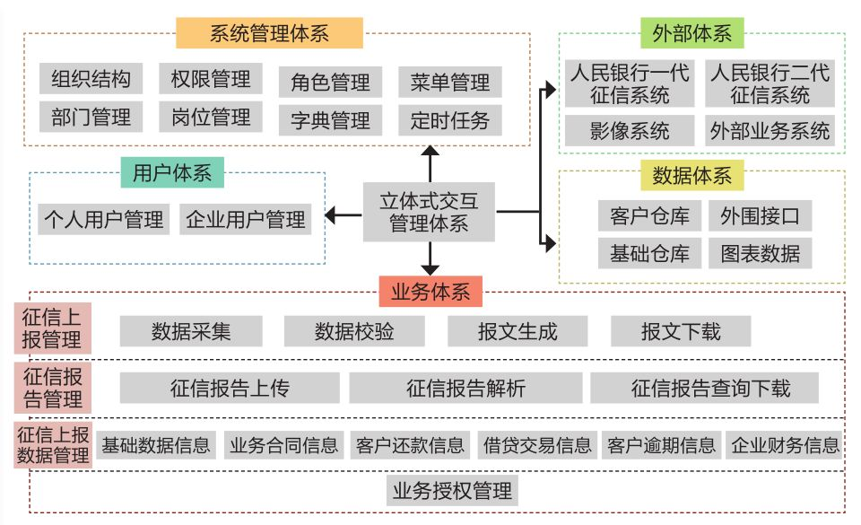 融都征信報(bào)送系統(tǒng)框架